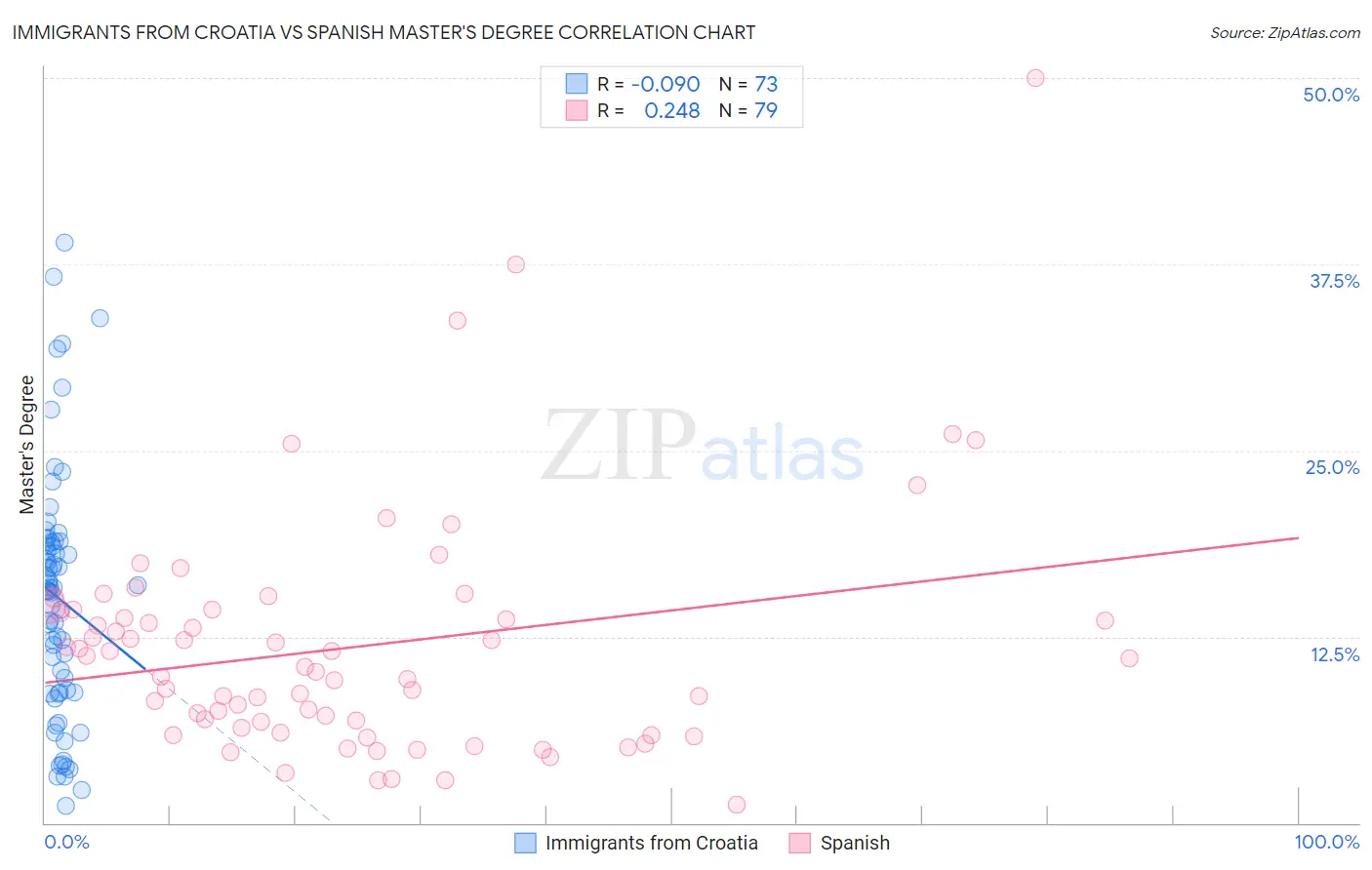 Immigrants from Croatia vs Spanish Master's Degree