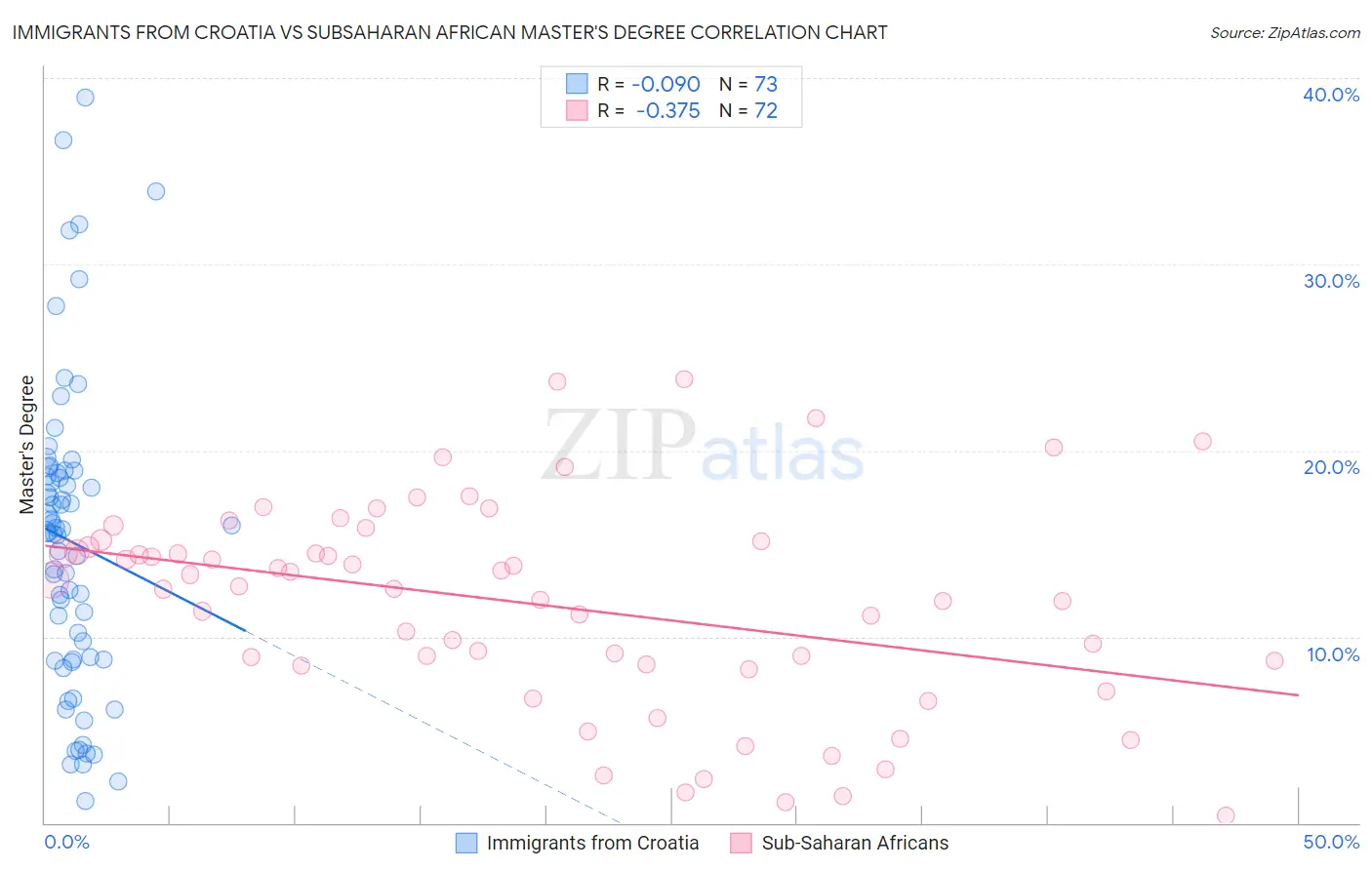 Immigrants from Croatia vs Subsaharan African Master's Degree