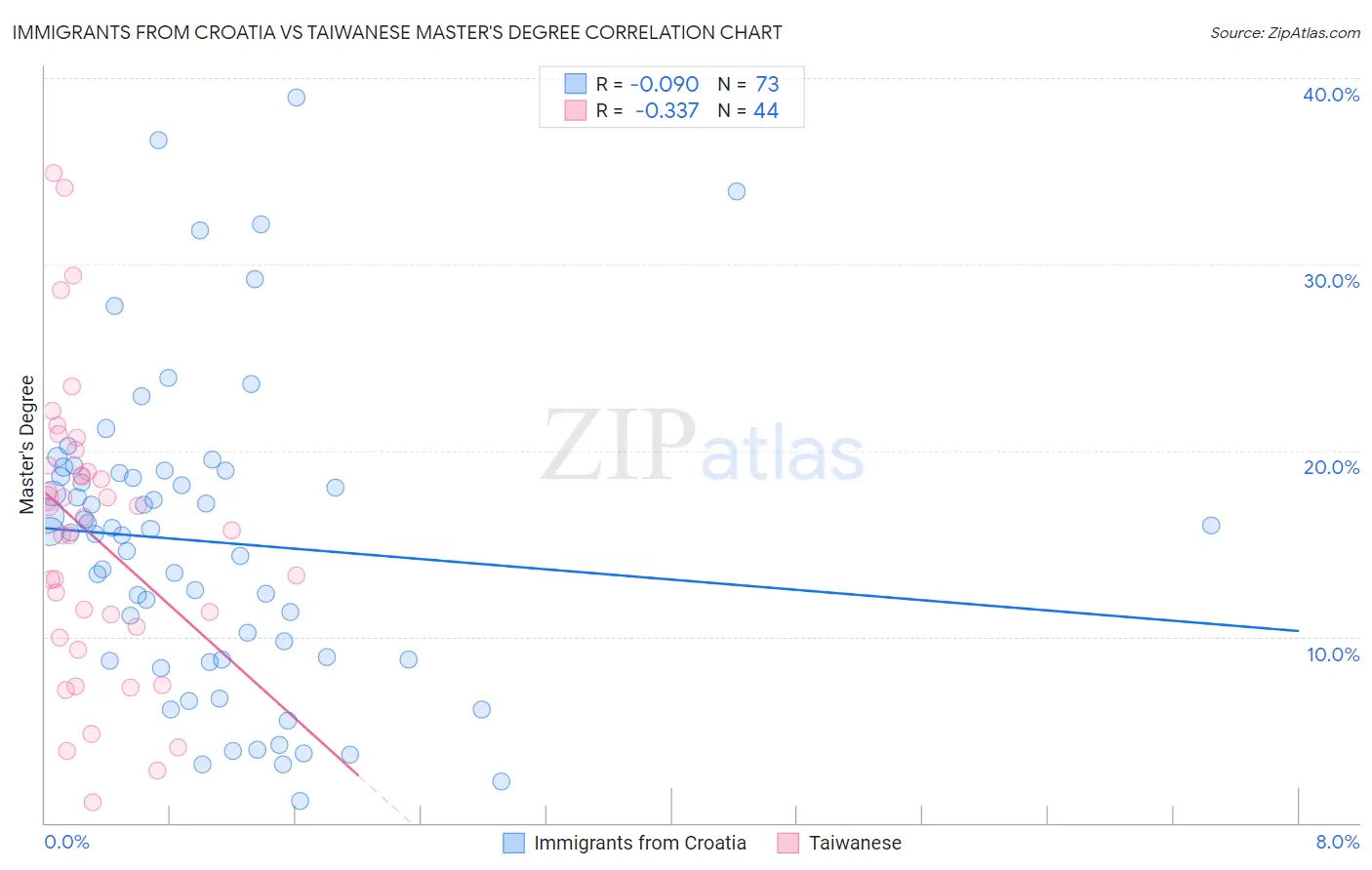 Immigrants from Croatia vs Taiwanese Master's Degree