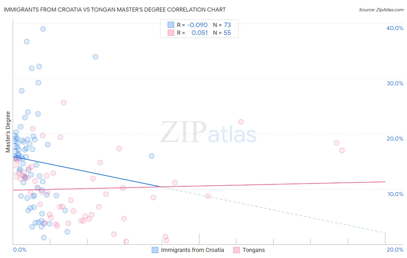 Immigrants from Croatia vs Tongan Master's Degree