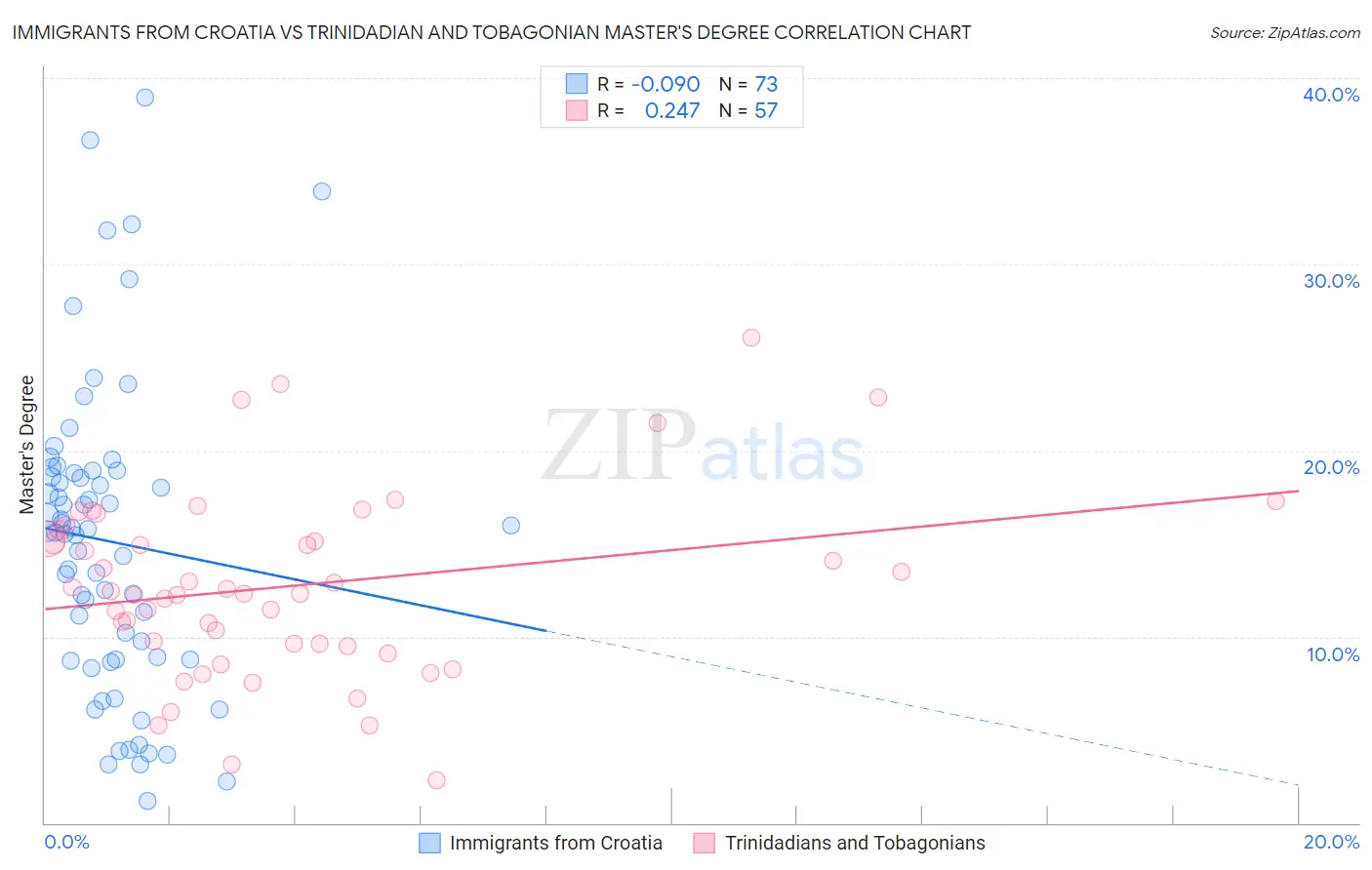 Immigrants from Croatia vs Trinidadian and Tobagonian Master's Degree