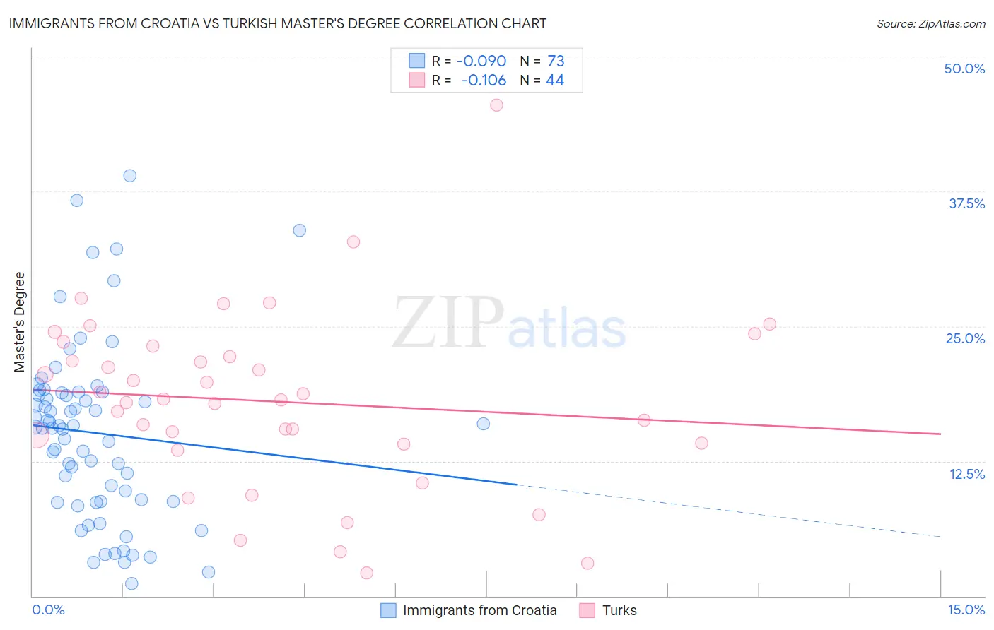 Immigrants from Croatia vs Turkish Master's Degree