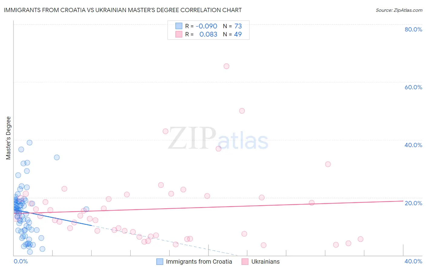 Immigrants from Croatia vs Ukrainian Master's Degree