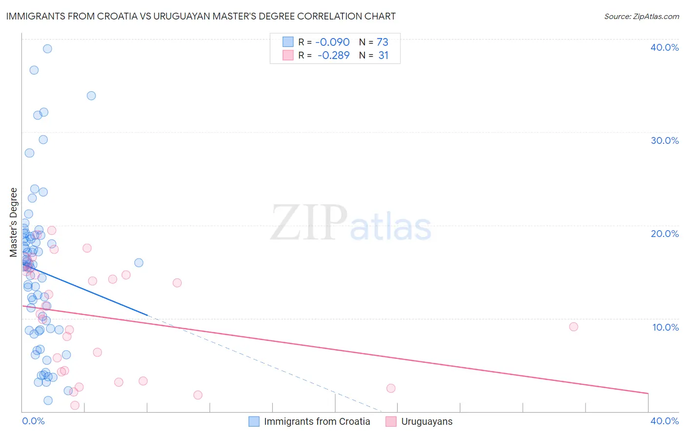 Immigrants from Croatia vs Uruguayan Master's Degree