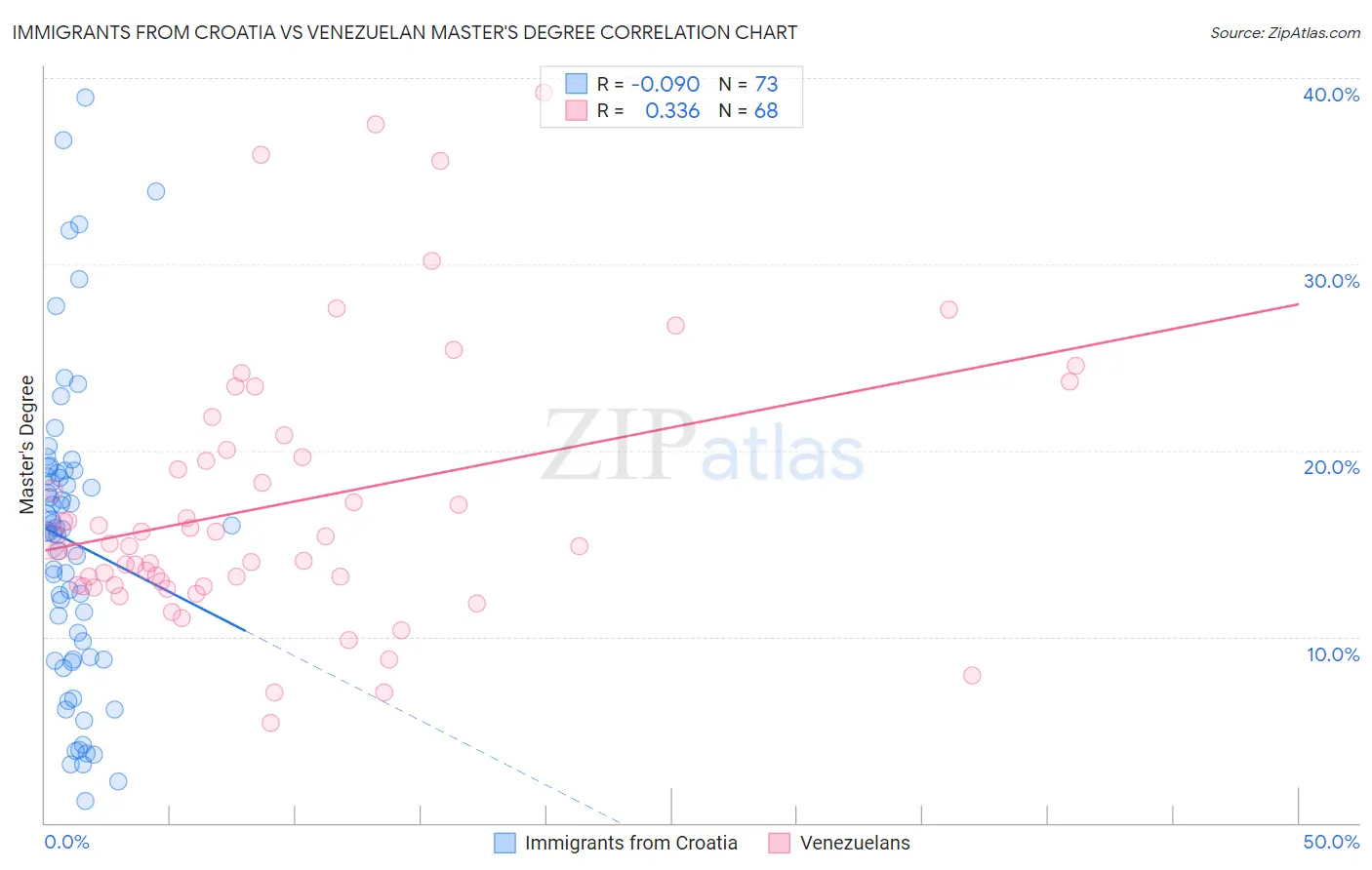 Immigrants from Croatia vs Venezuelan Master's Degree