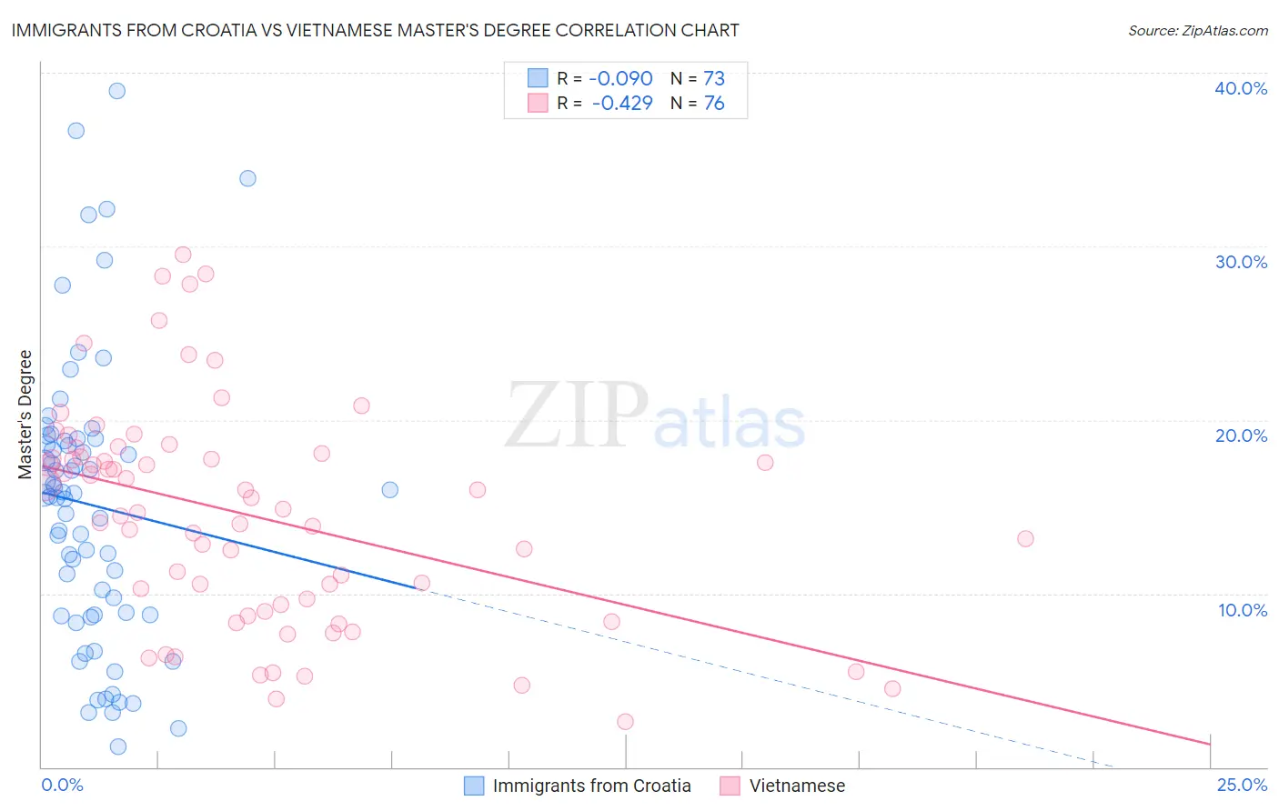 Immigrants from Croatia vs Vietnamese Master's Degree