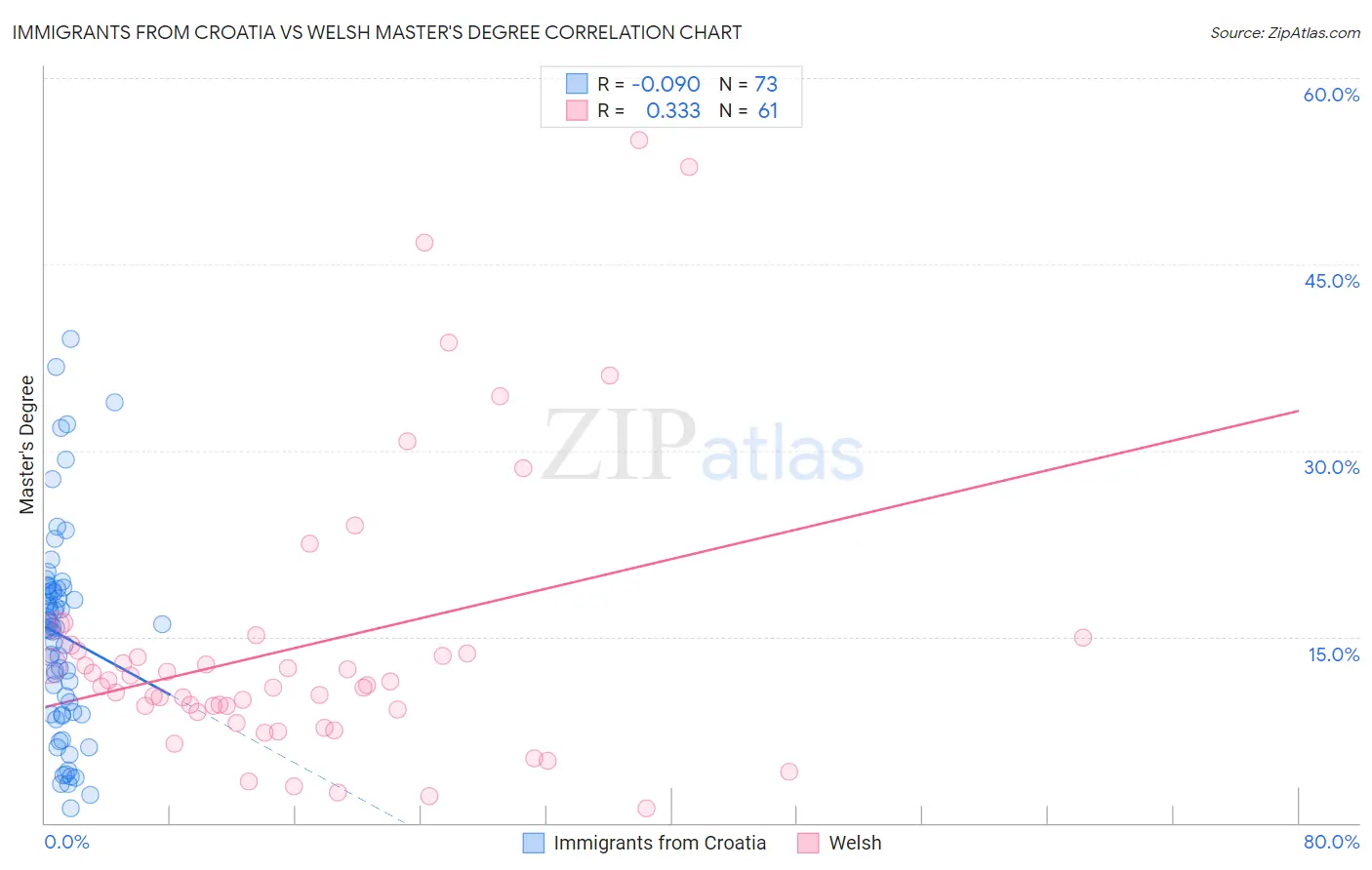 Immigrants from Croatia vs Welsh Master's Degree
