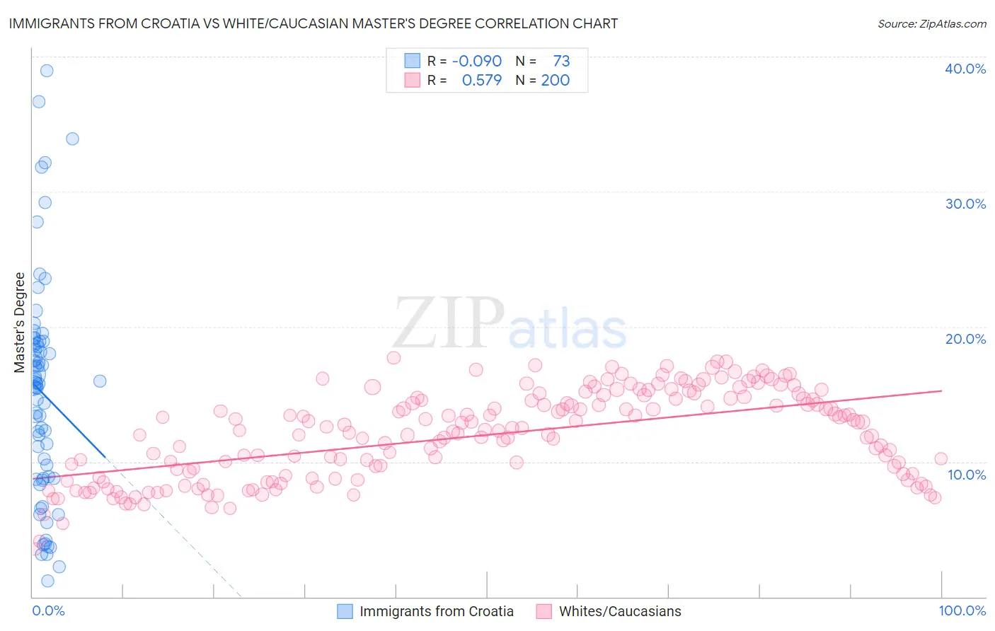 Immigrants from Croatia vs White/Caucasian Master's Degree