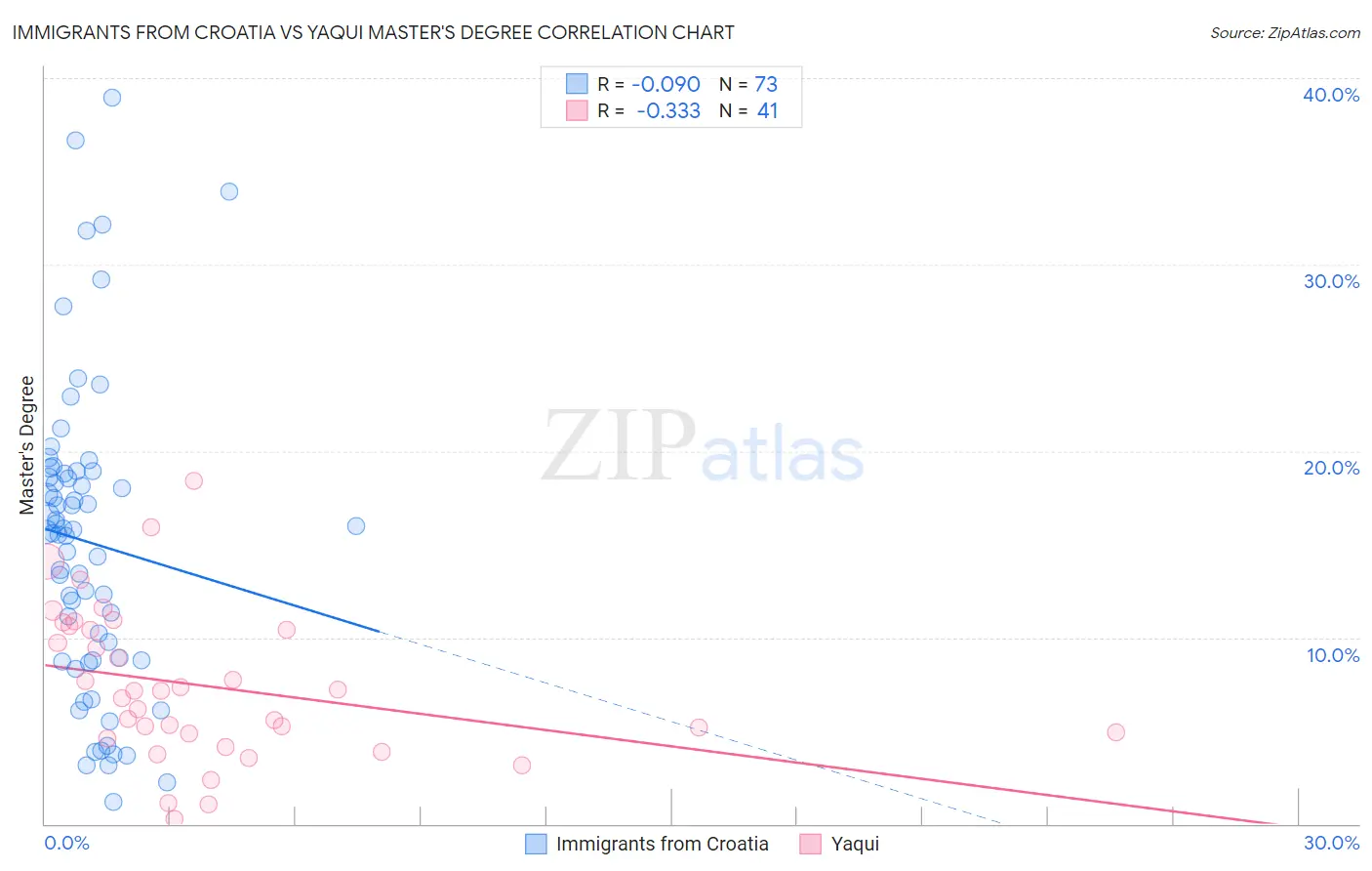 Immigrants from Croatia vs Yaqui Master's Degree