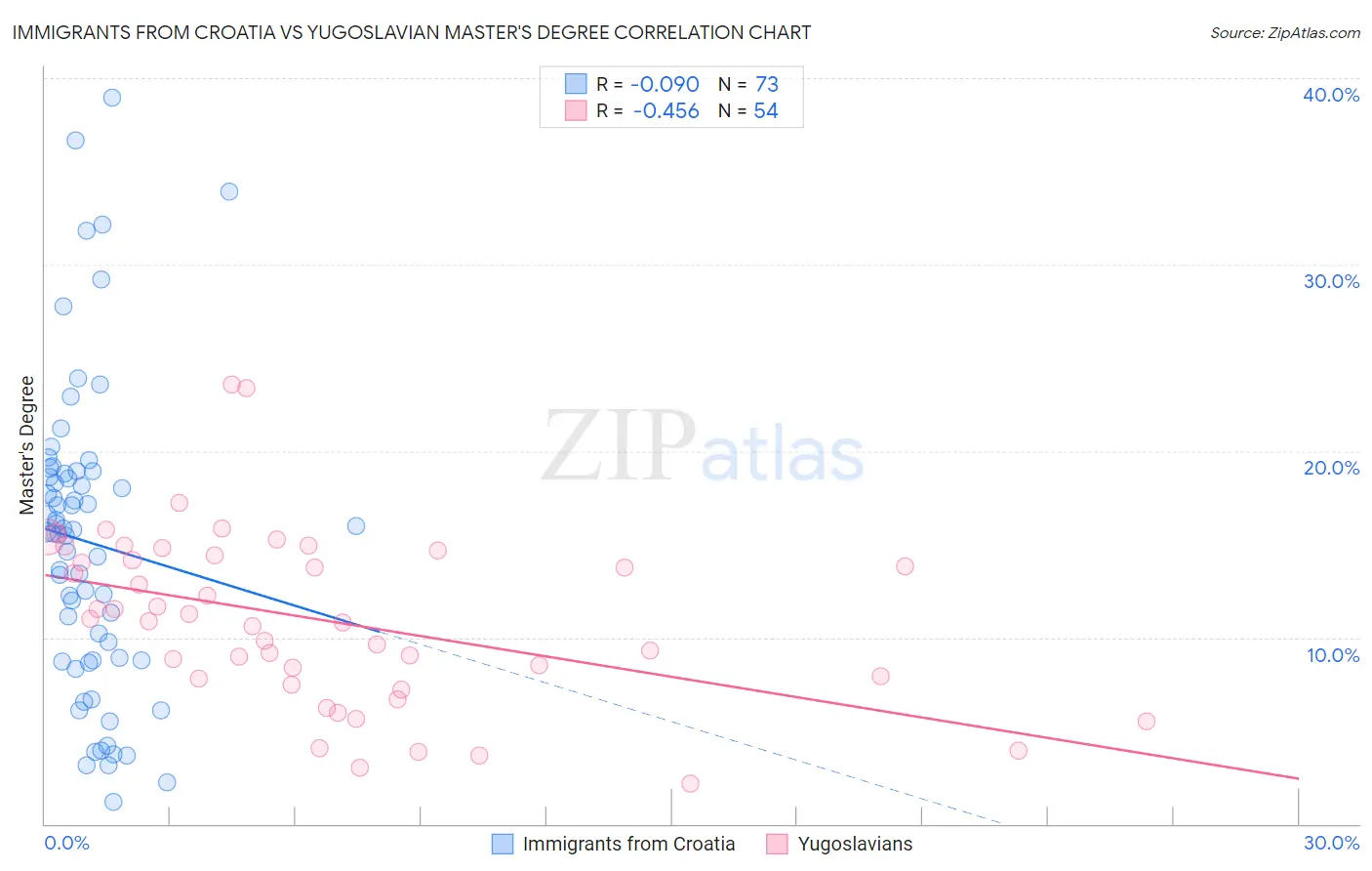 Immigrants from Croatia vs Yugoslavian Master's Degree