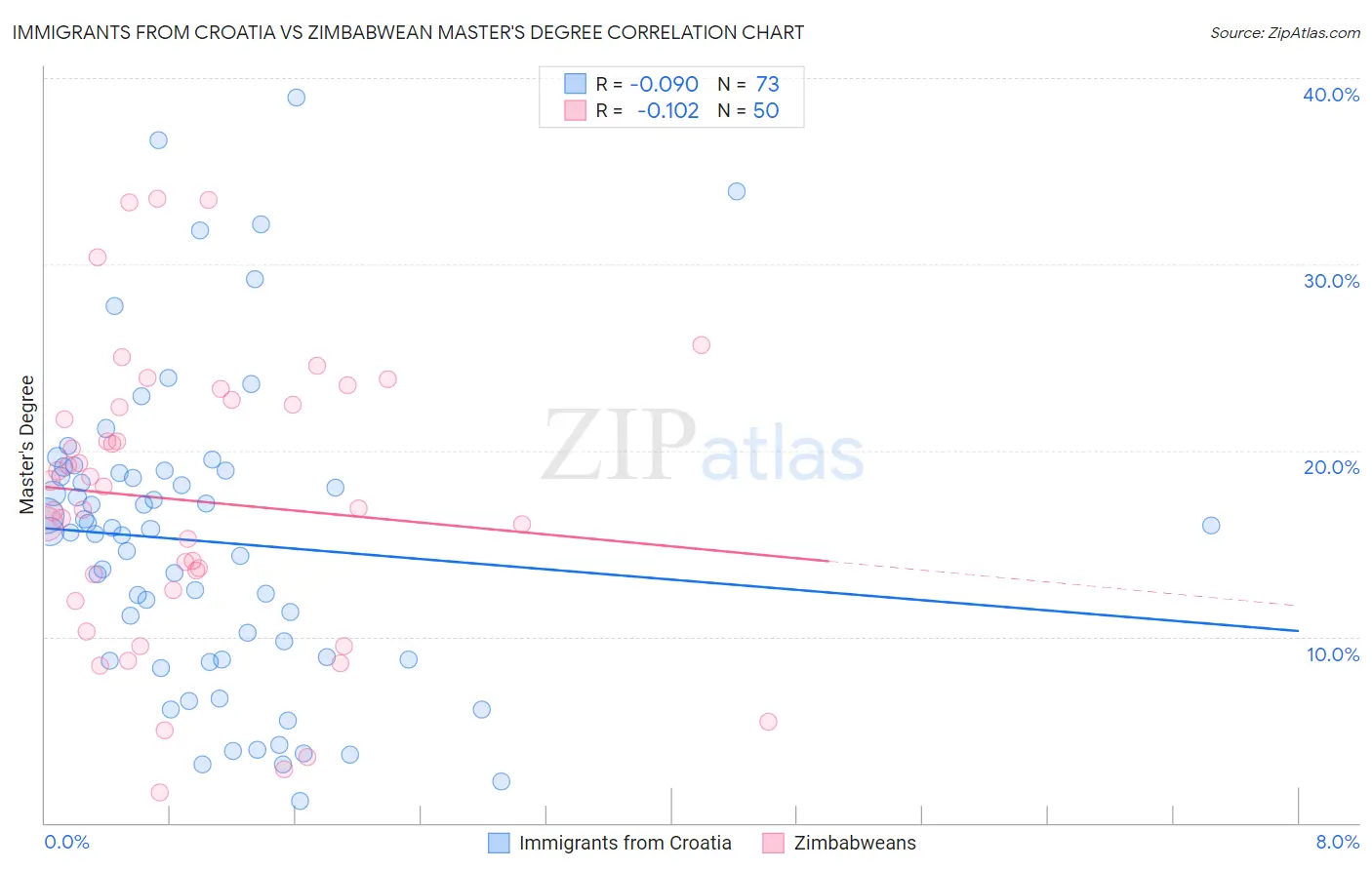 Immigrants from Croatia vs Zimbabwean Master's Degree