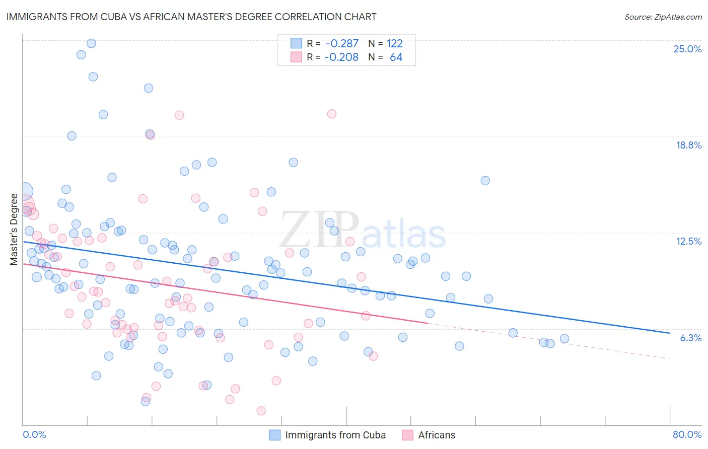 Immigrants from Cuba vs African Master's Degree