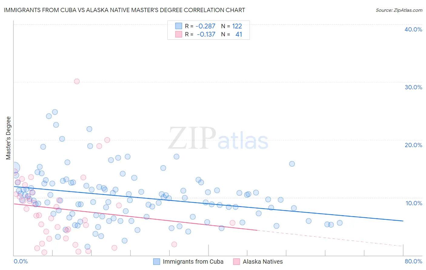 Immigrants from Cuba vs Alaska Native Master's Degree