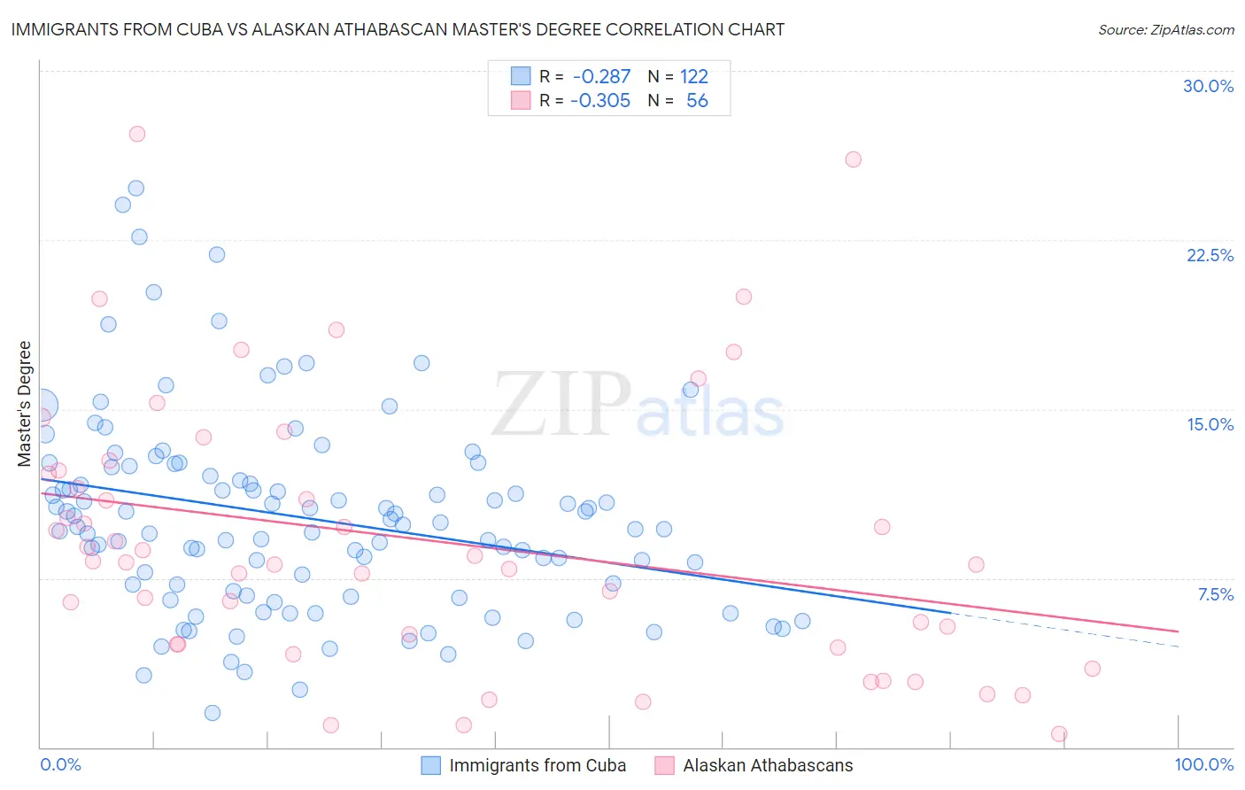 Immigrants from Cuba vs Alaskan Athabascan Master's Degree