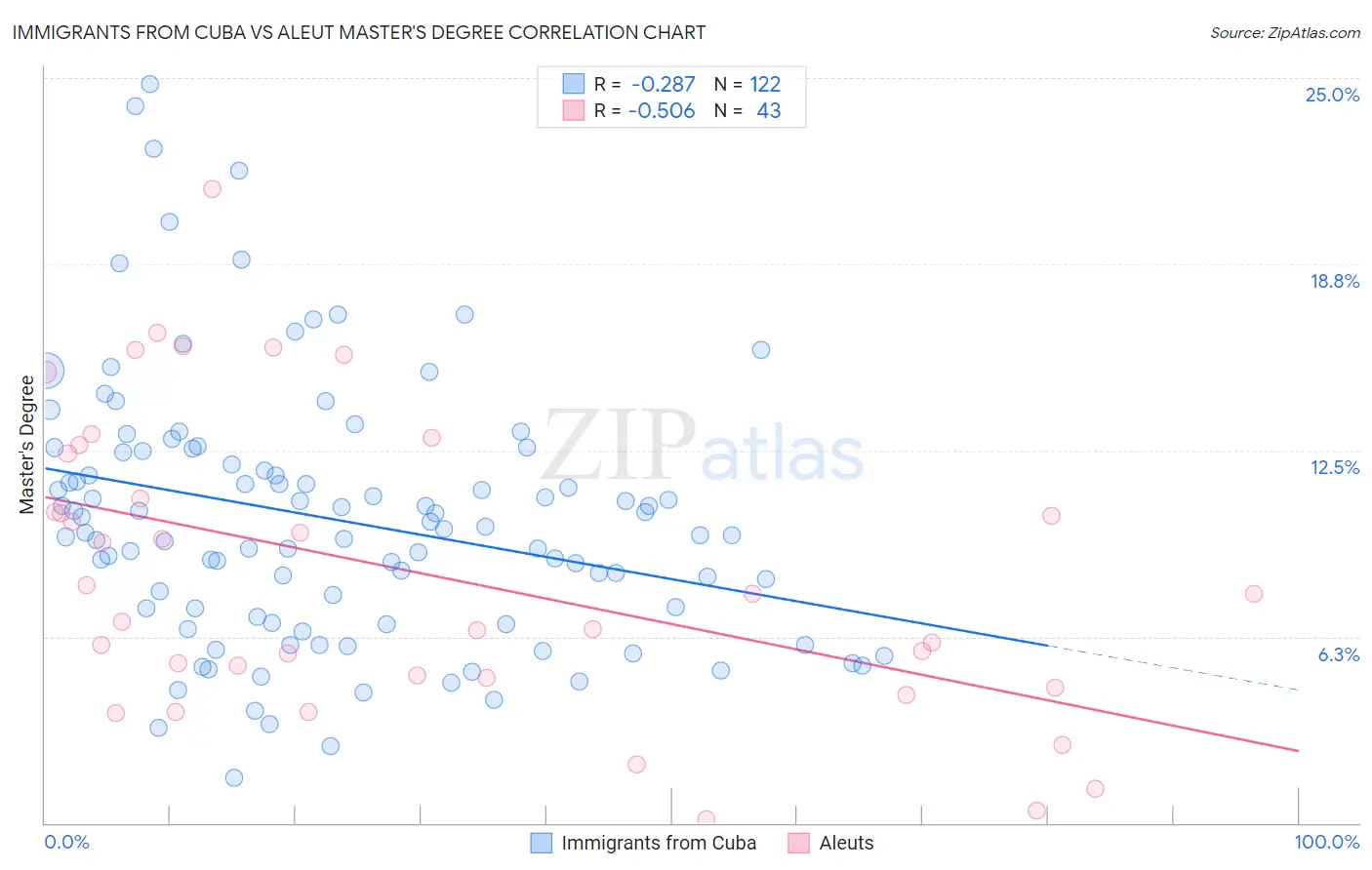 Immigrants from Cuba vs Aleut Master's Degree