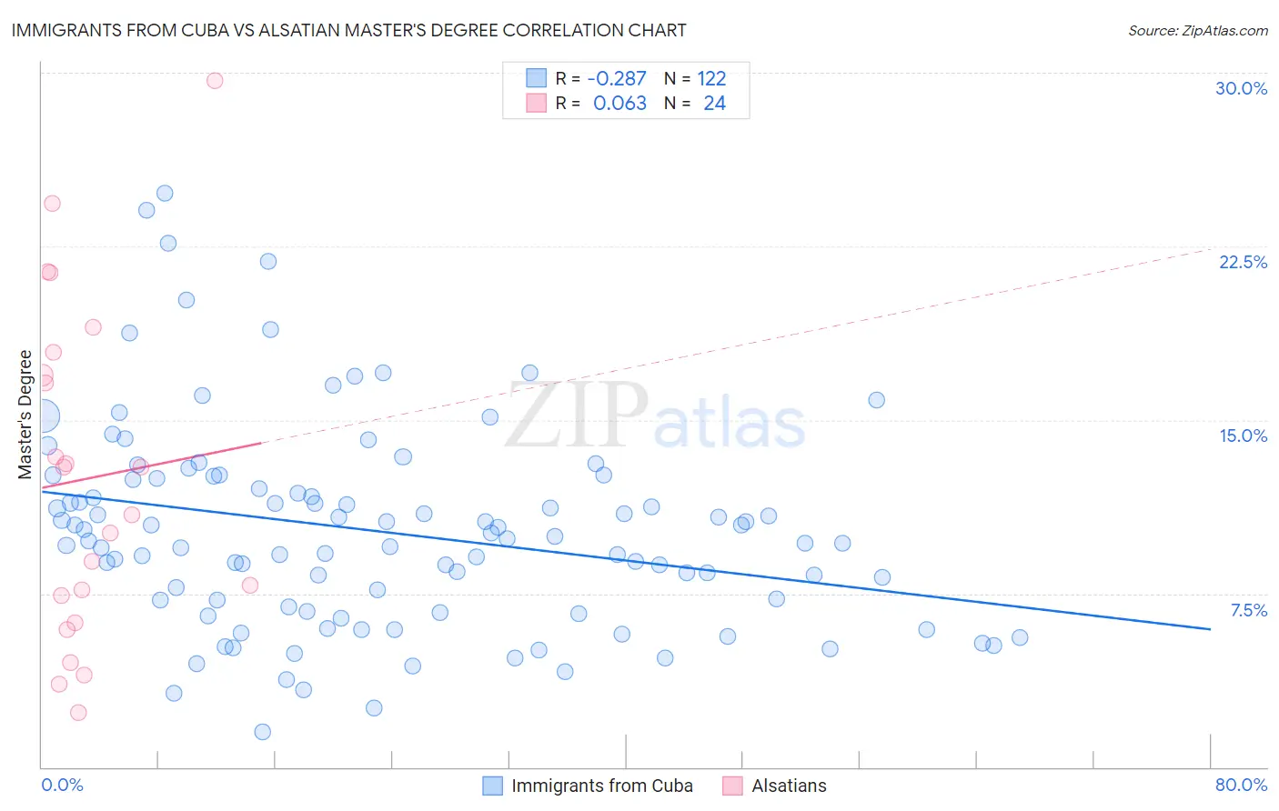 Immigrants from Cuba vs Alsatian Master's Degree