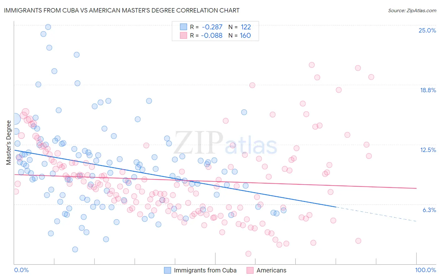 Immigrants from Cuba vs American Master's Degree