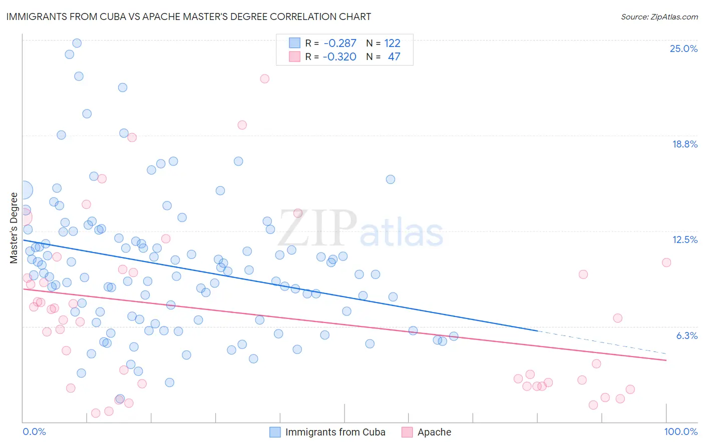 Immigrants from Cuba vs Apache Master's Degree