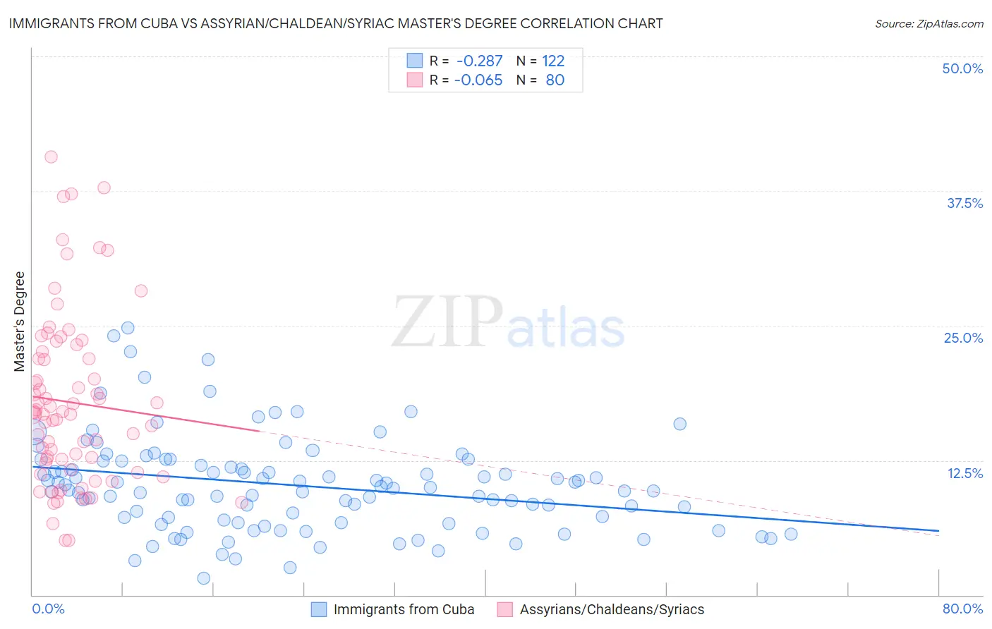 Immigrants from Cuba vs Assyrian/Chaldean/Syriac Master's Degree