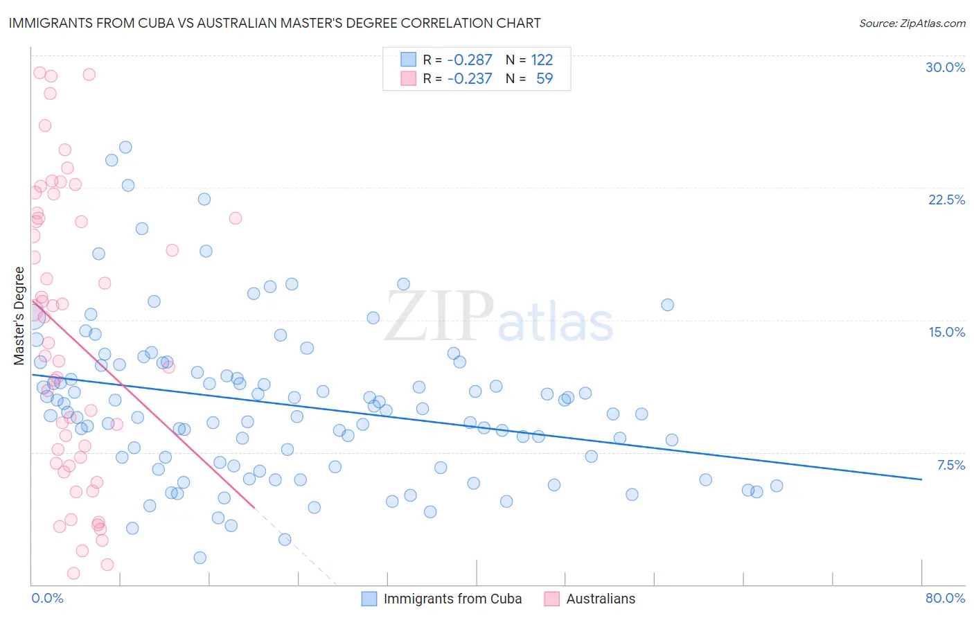 Immigrants from Cuba vs Australian Master's Degree