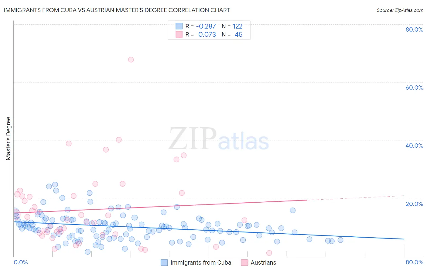 Immigrants from Cuba vs Austrian Master's Degree