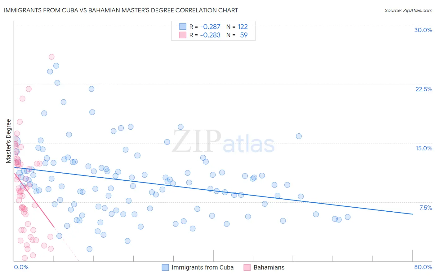 Immigrants from Cuba vs Bahamian Master's Degree