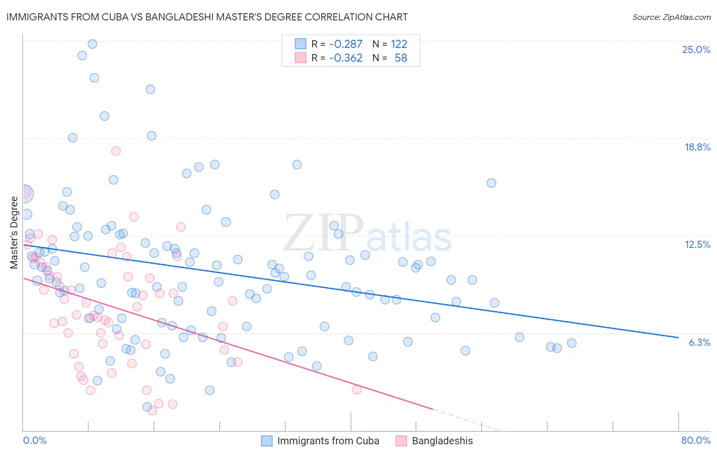 Immigrants from Cuba vs Bangladeshi Master's Degree