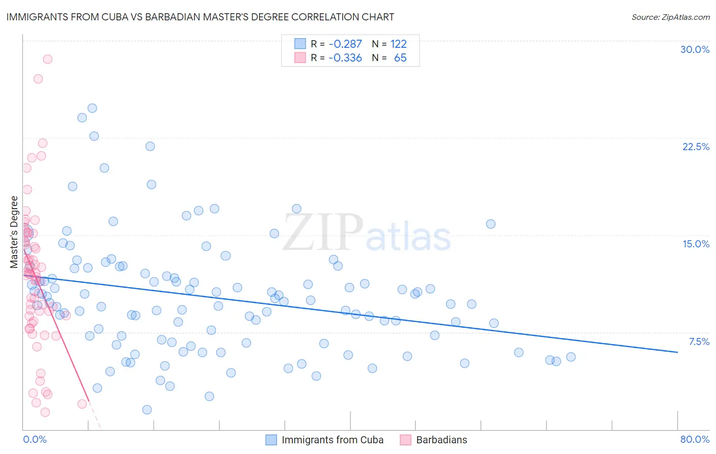 Immigrants from Cuba vs Barbadian Master's Degree