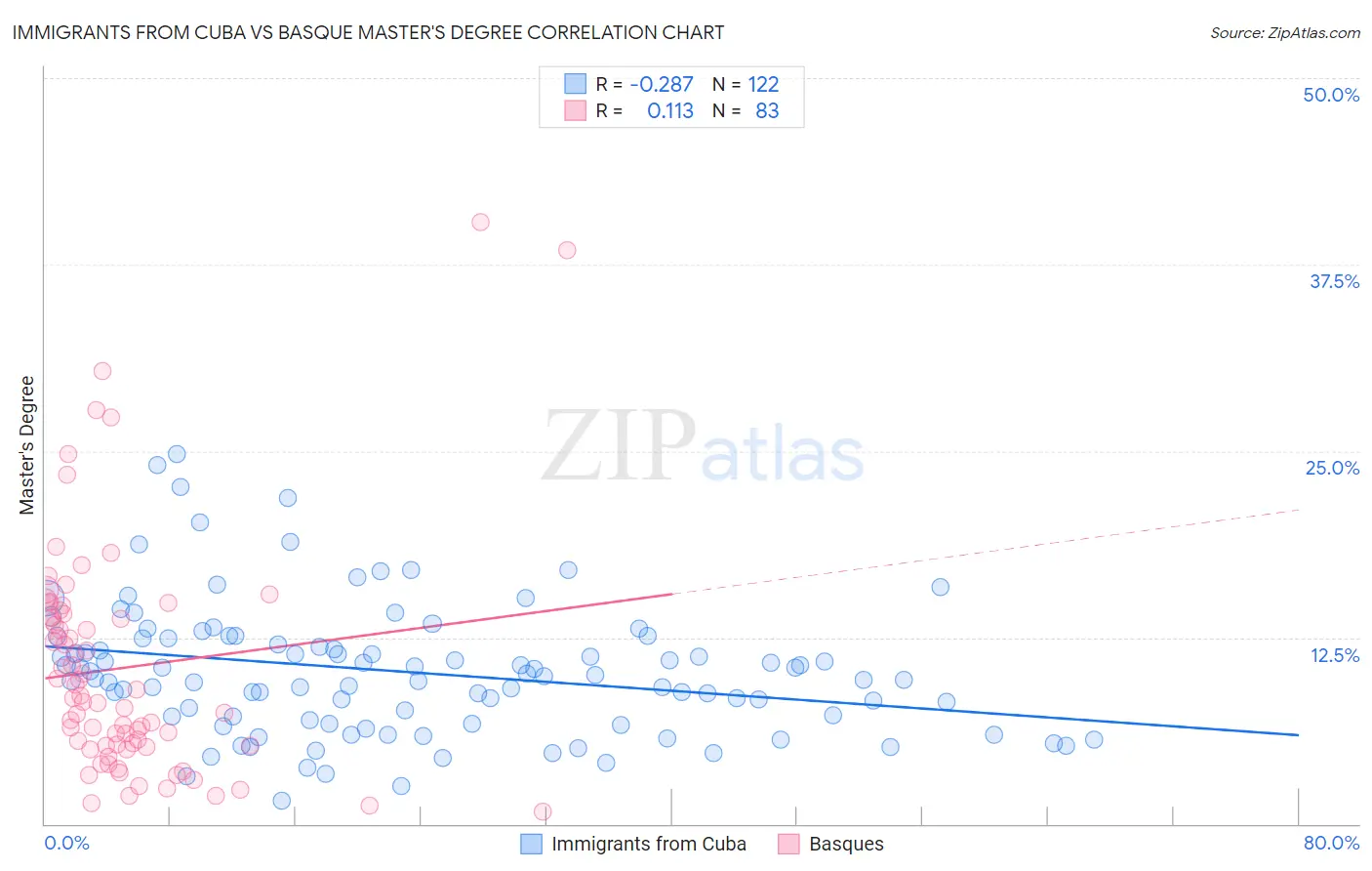 Immigrants from Cuba vs Basque Master's Degree