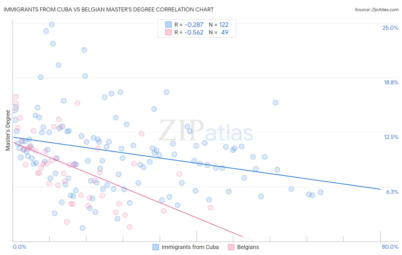 Immigrants from Cuba vs Belgian Master's Degree