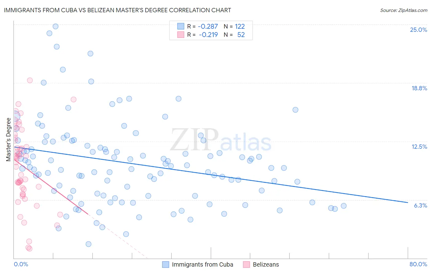 Immigrants from Cuba vs Belizean Master's Degree