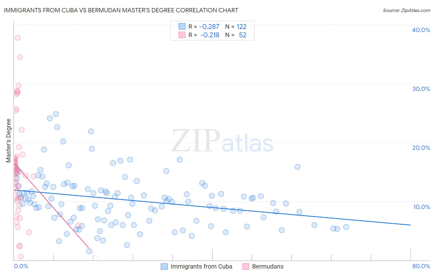 Immigrants from Cuba vs Bermudan Master's Degree