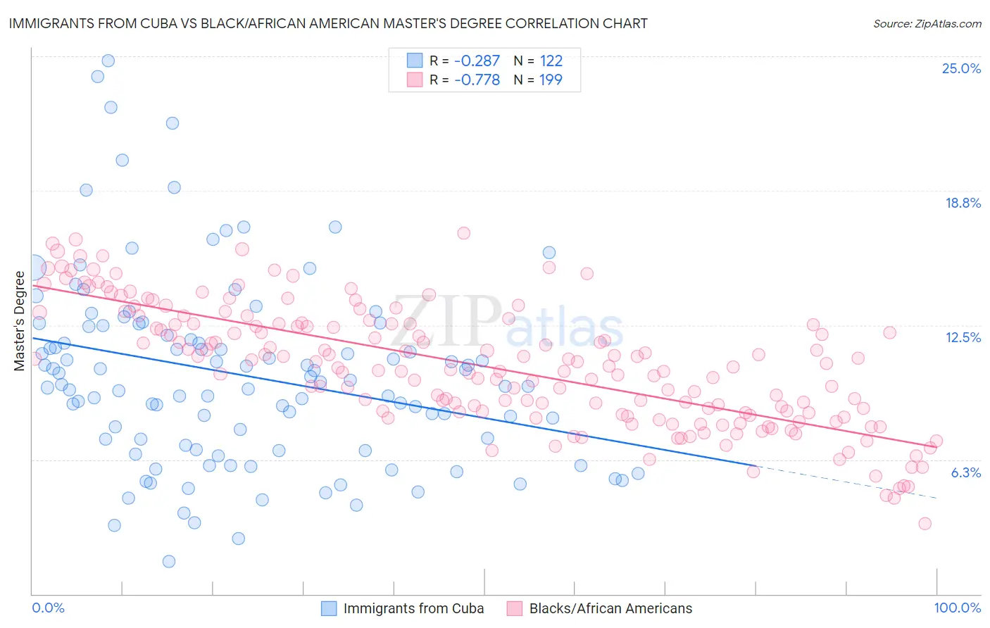 Immigrants from Cuba vs Black/African American Master's Degree