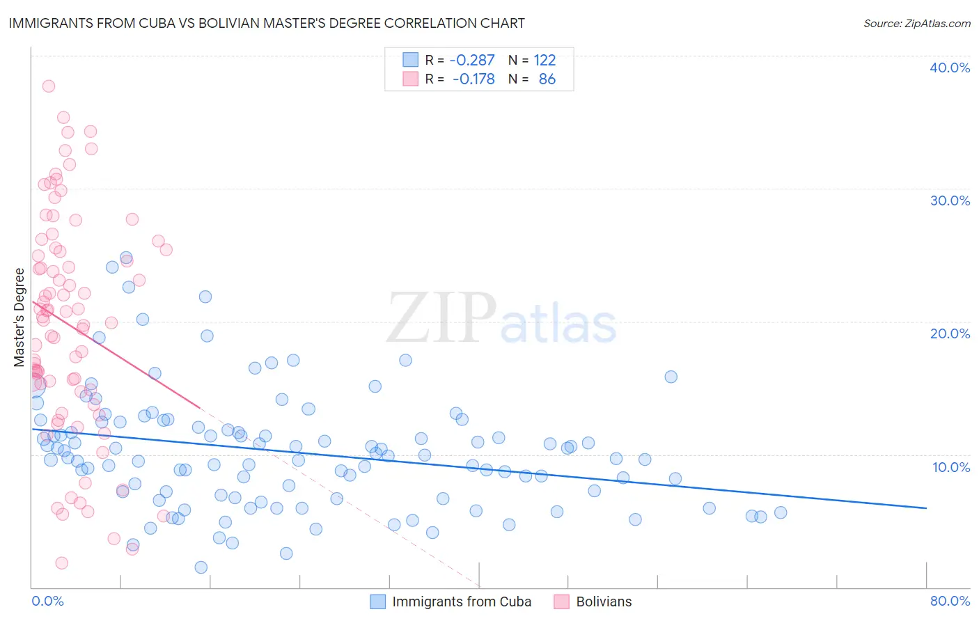 Immigrants from Cuba vs Bolivian Master's Degree