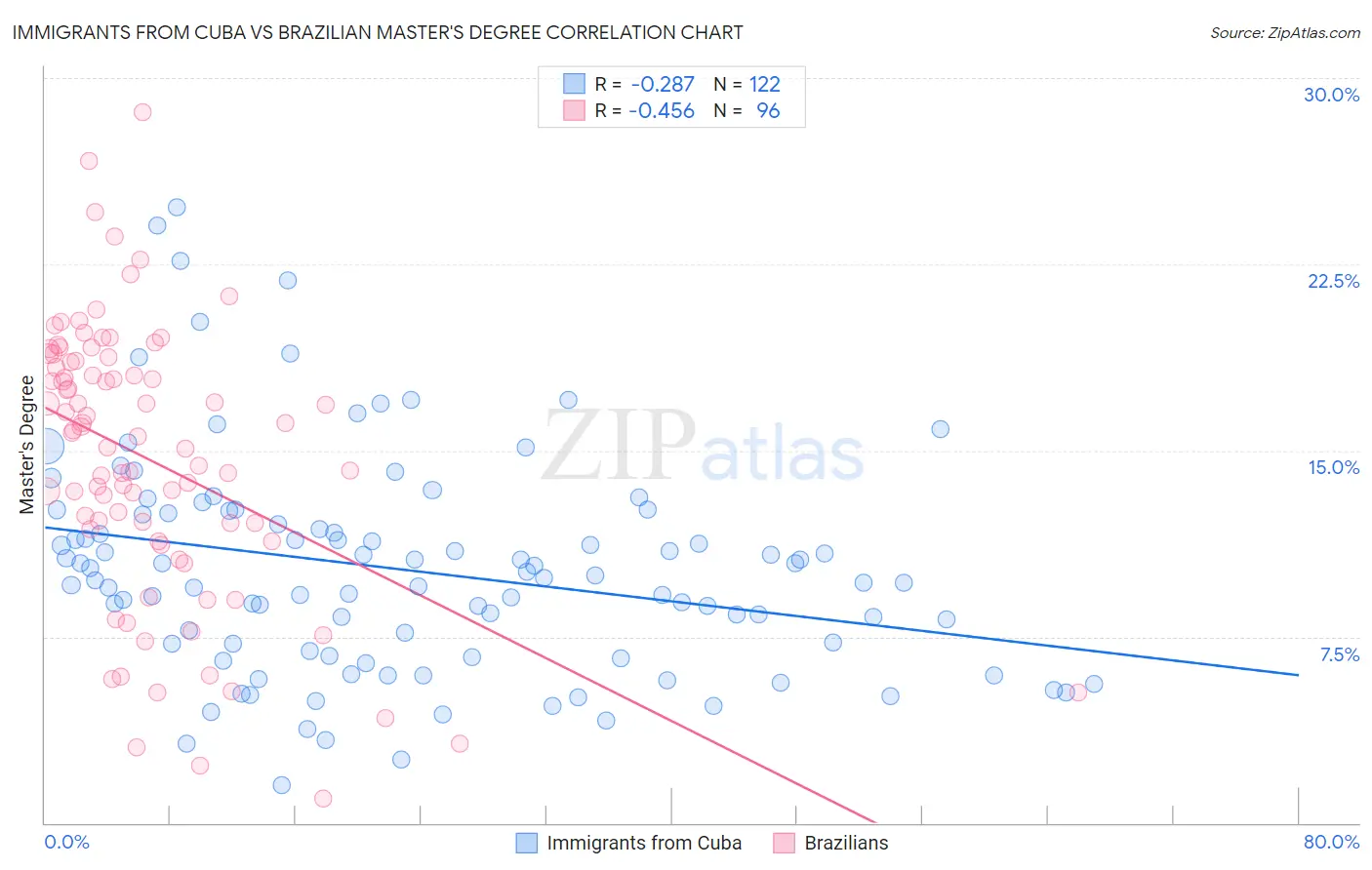 Immigrants from Cuba vs Brazilian Master's Degree