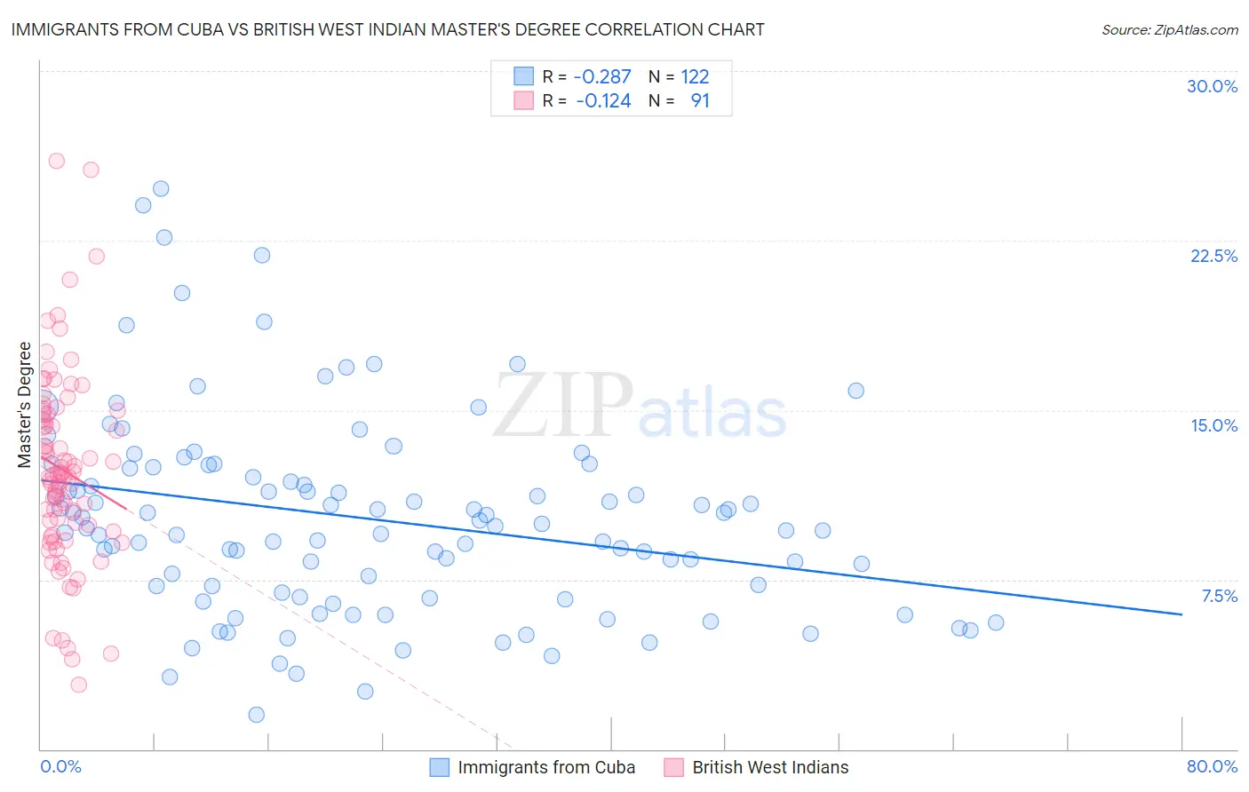 Immigrants from Cuba vs British West Indian Master's Degree