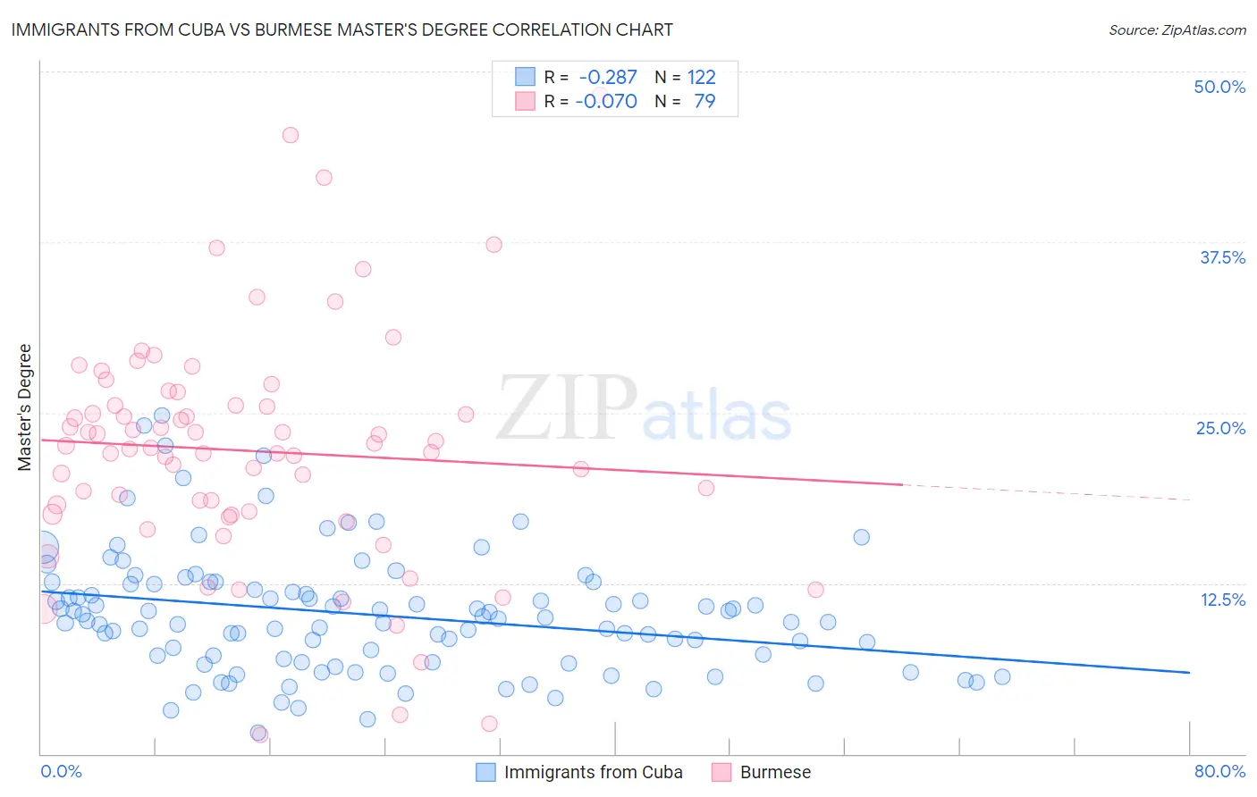 Immigrants from Cuba vs Burmese Master's Degree