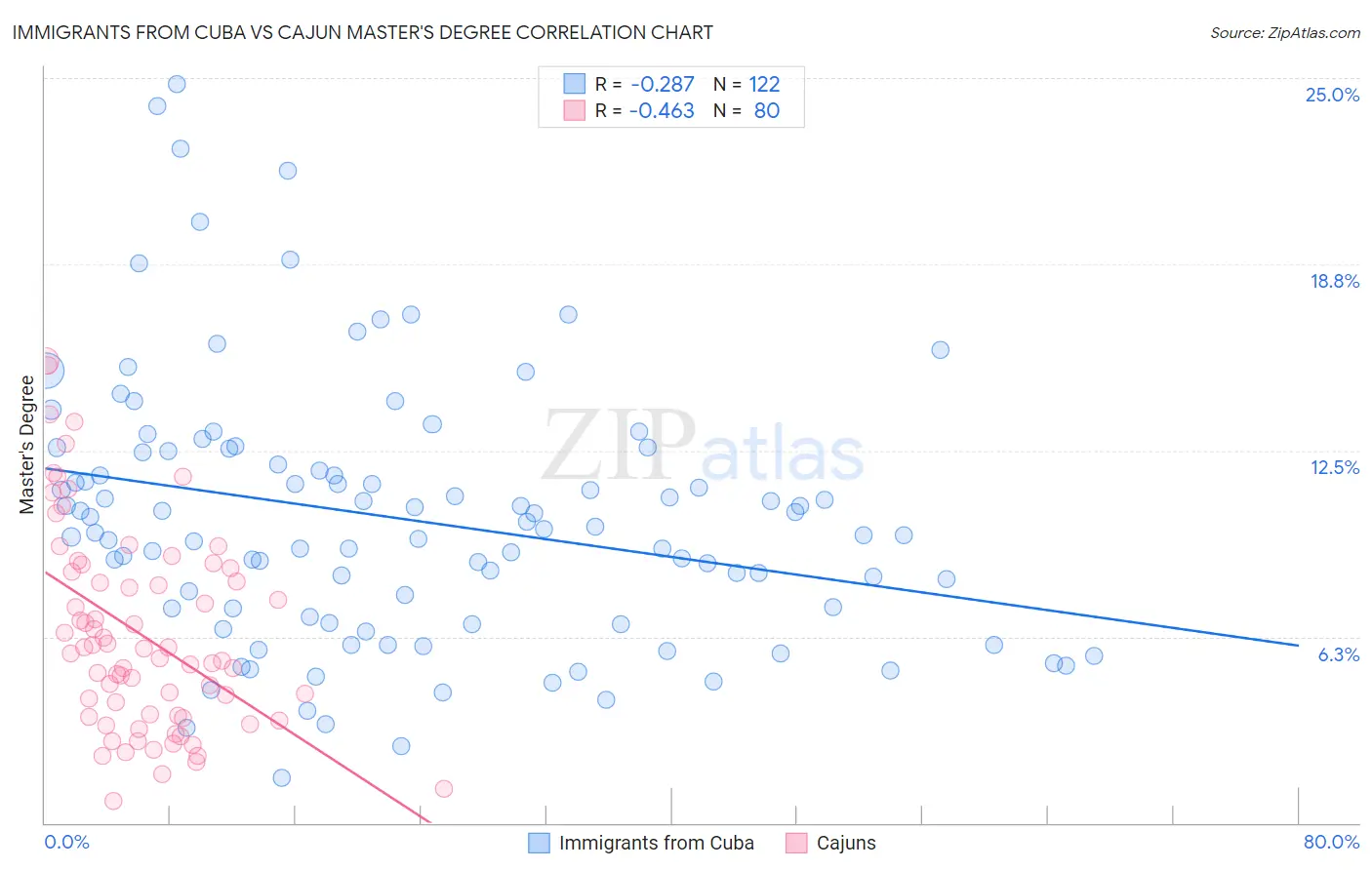 Immigrants from Cuba vs Cajun Master's Degree