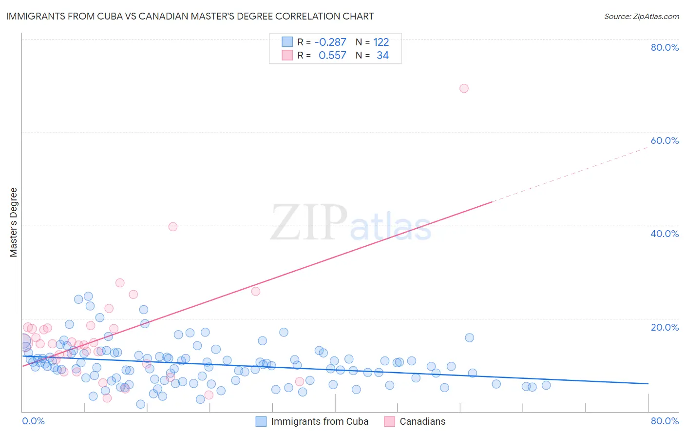 Immigrants from Cuba vs Canadian Master's Degree