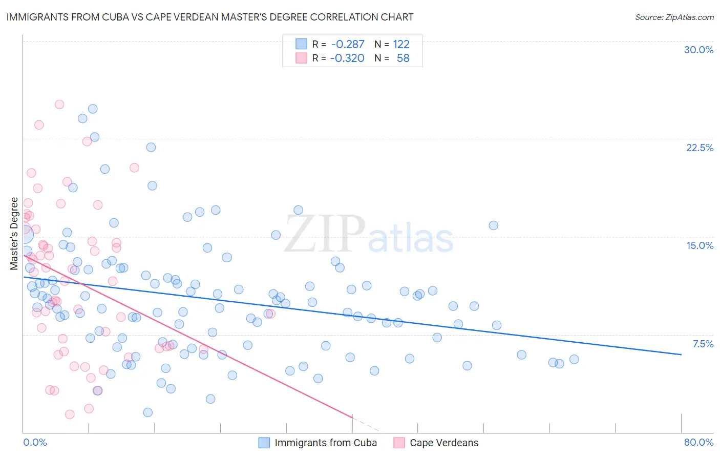 Immigrants from Cuba vs Cape Verdean Master's Degree