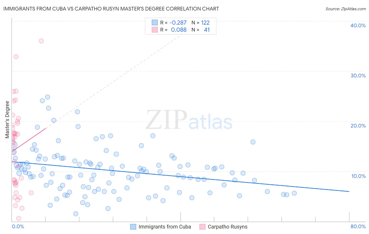 Immigrants from Cuba vs Carpatho Rusyn Master's Degree