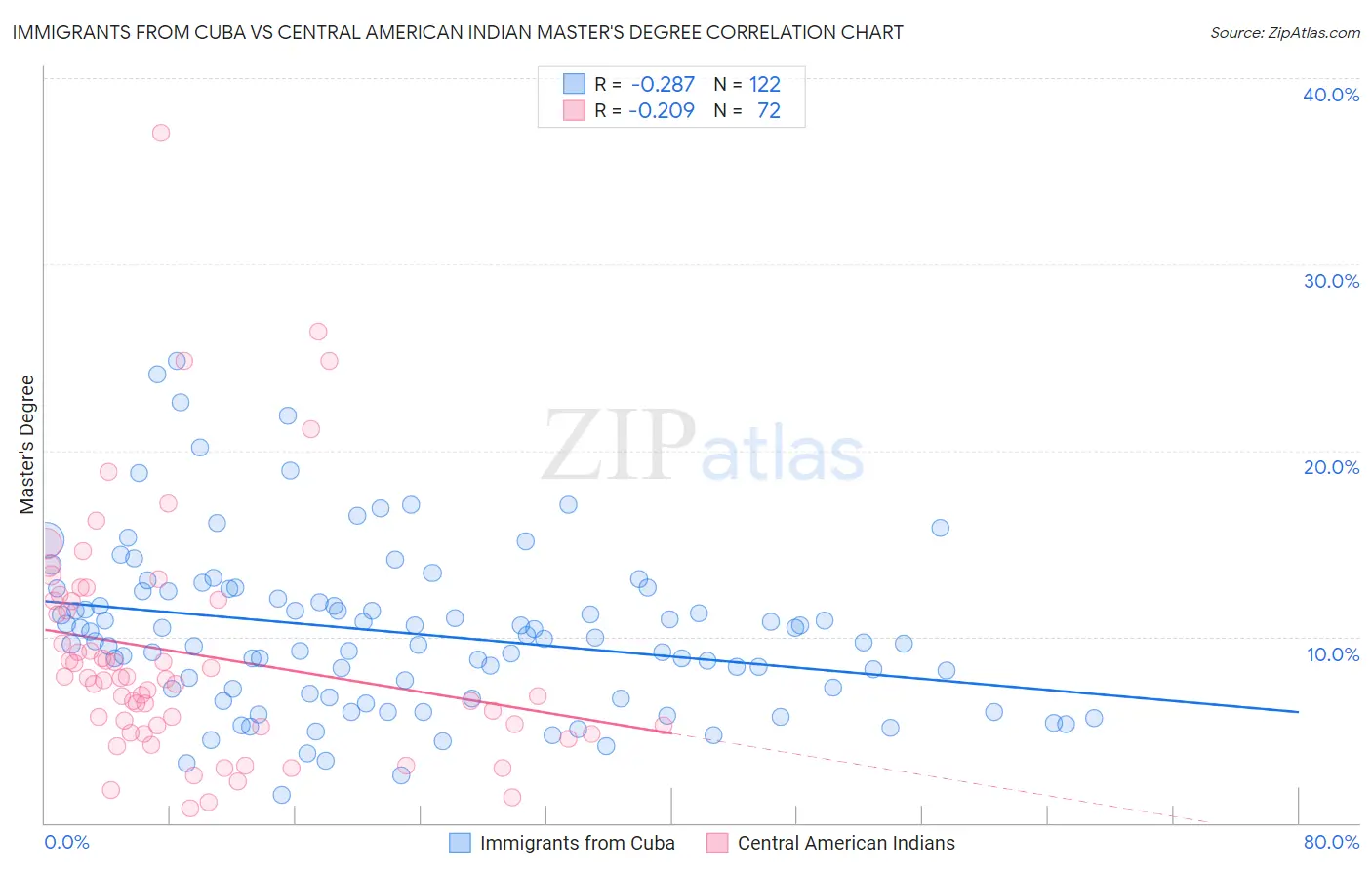 Immigrants from Cuba vs Central American Indian Master's Degree