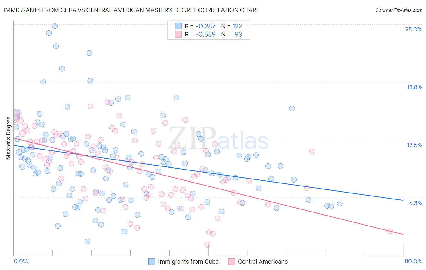 Immigrants from Cuba vs Central American Master's Degree