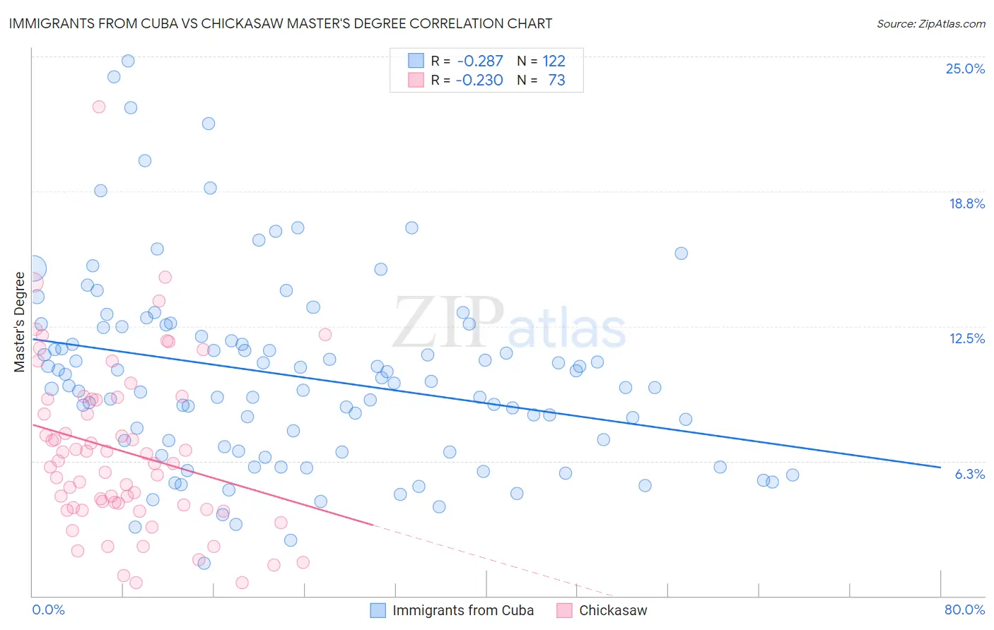 Immigrants from Cuba vs Chickasaw Master's Degree