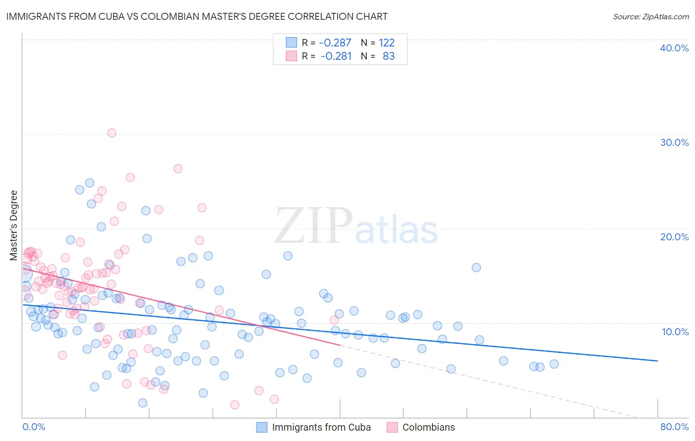 Immigrants from Cuba vs Colombian Master's Degree