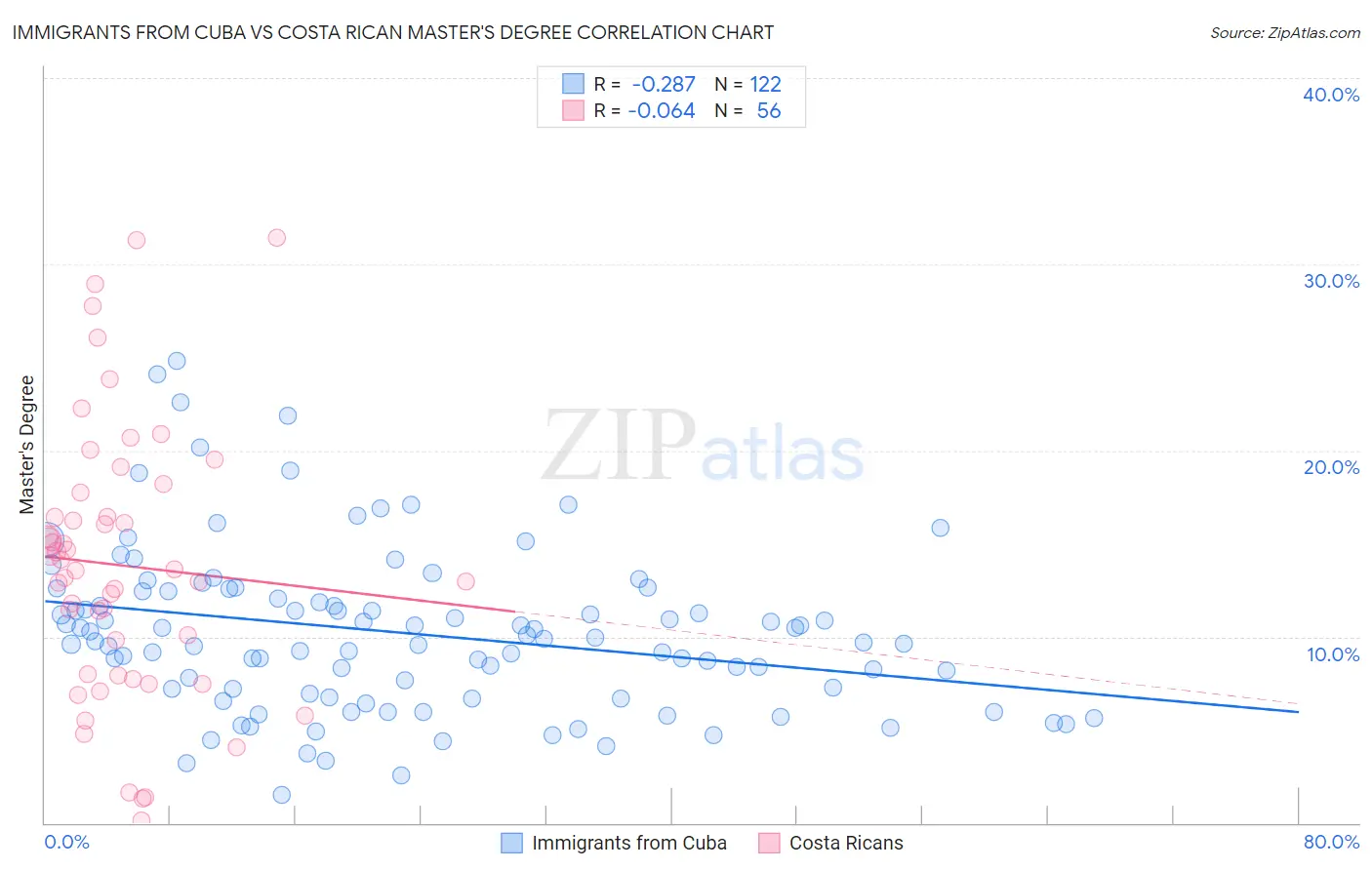 Immigrants from Cuba vs Costa Rican Master's Degree