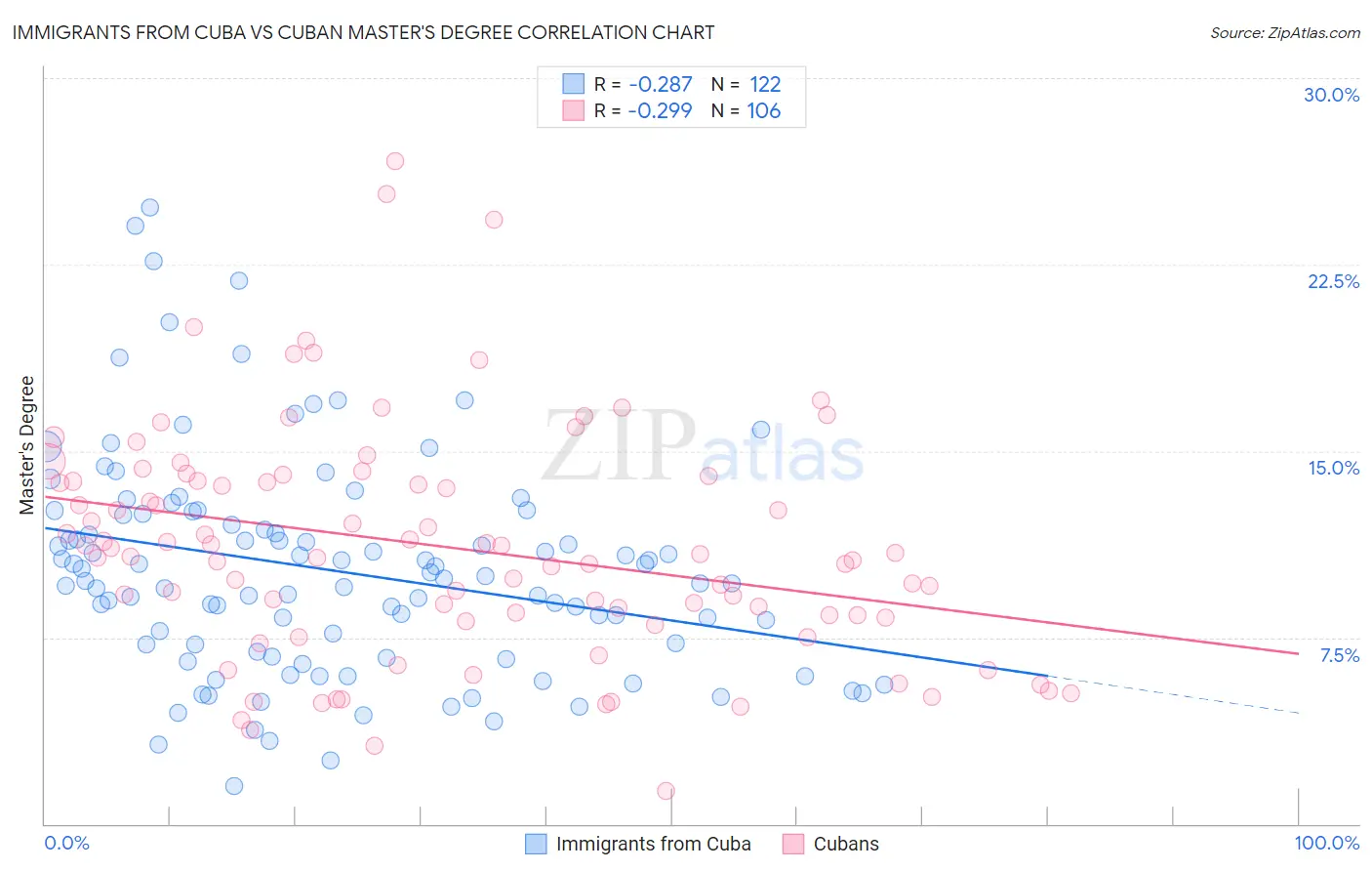 Immigrants from Cuba vs Cuban Master's Degree