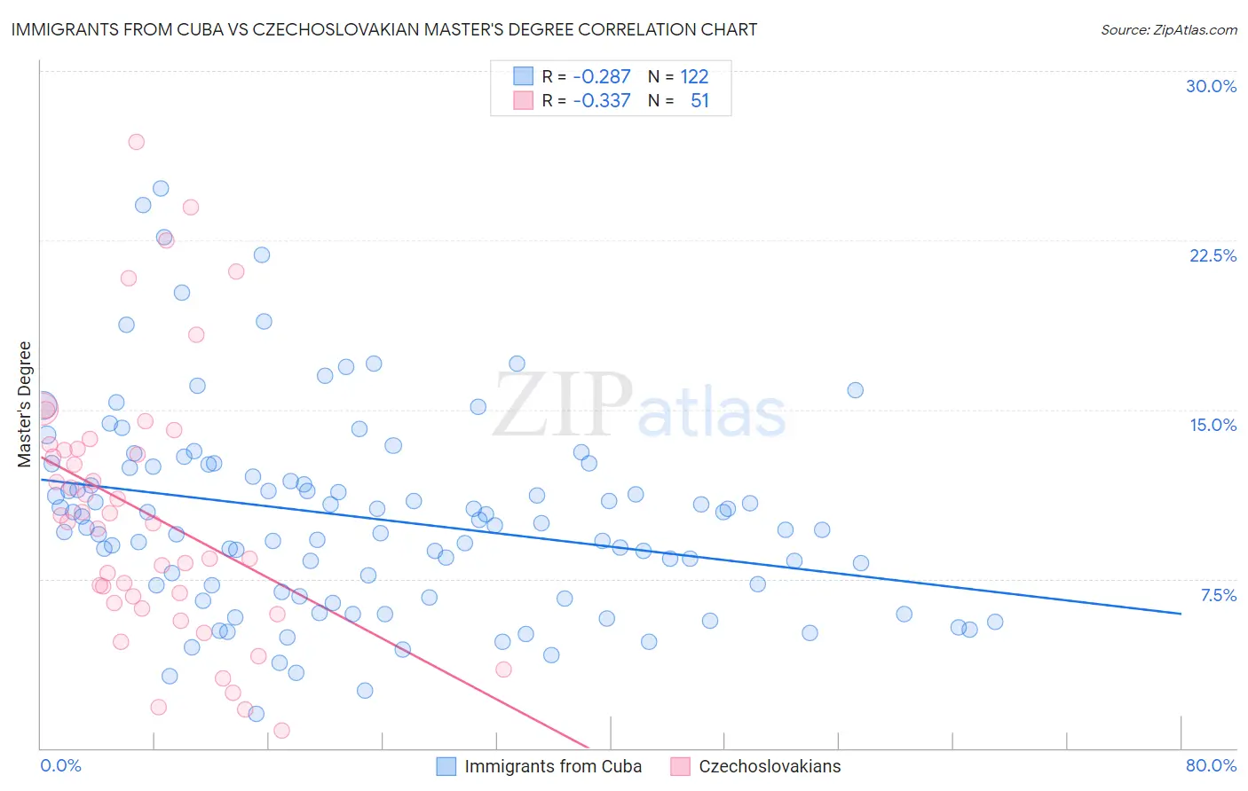 Immigrants from Cuba vs Czechoslovakian Master's Degree