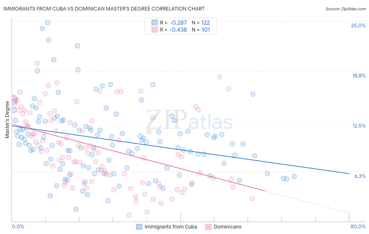 Immigrants from Cuba vs Dominican Master's Degree