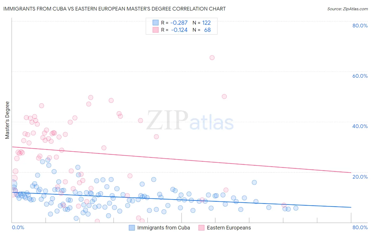 Immigrants from Cuba vs Eastern European Master's Degree